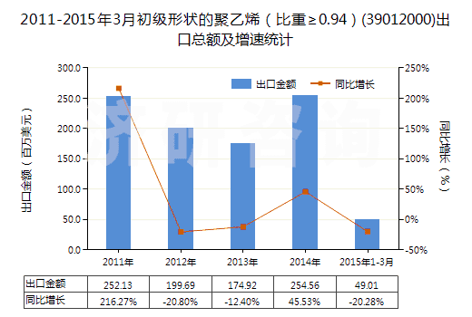 2011-2015年3月初級(jí)形狀的聚乙烯（比重≥0.94）(39012000)出口總額及增速統(tǒng)計(jì)